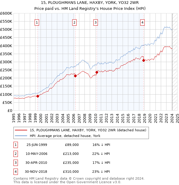 15, PLOUGHMANS LANE, HAXBY, YORK, YO32 2WR: Price paid vs HM Land Registry's House Price Index