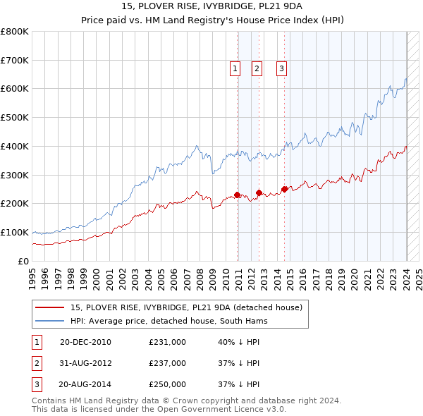 15, PLOVER RISE, IVYBRIDGE, PL21 9DA: Price paid vs HM Land Registry's House Price Index