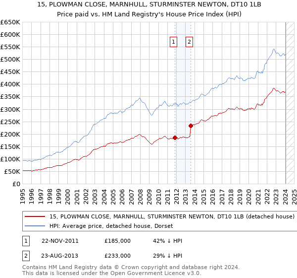 15, PLOWMAN CLOSE, MARNHULL, STURMINSTER NEWTON, DT10 1LB: Price paid vs HM Land Registry's House Price Index