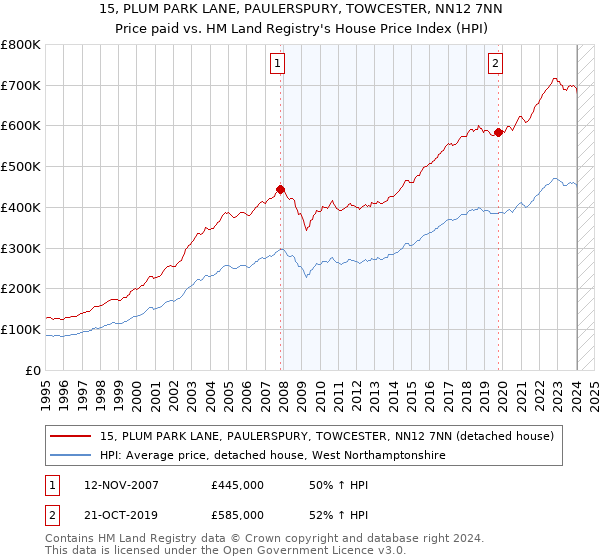 15, PLUM PARK LANE, PAULERSPURY, TOWCESTER, NN12 7NN: Price paid vs HM Land Registry's House Price Index