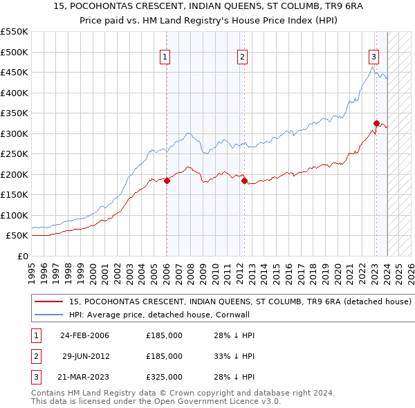 15, POCOHONTAS CRESCENT, INDIAN QUEENS, ST COLUMB, TR9 6RA: Price paid vs HM Land Registry's House Price Index