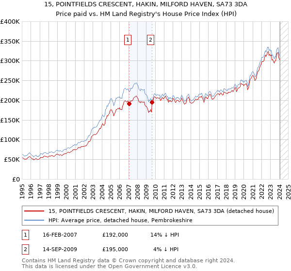 15, POINTFIELDS CRESCENT, HAKIN, MILFORD HAVEN, SA73 3DA: Price paid vs HM Land Registry's House Price Index