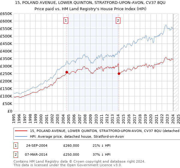 15, POLAND AVENUE, LOWER QUINTON, STRATFORD-UPON-AVON, CV37 8QU: Price paid vs HM Land Registry's House Price Index