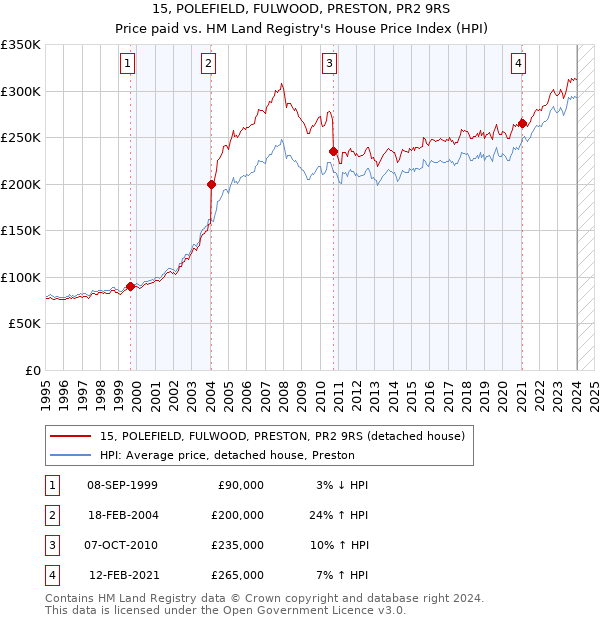 15, POLEFIELD, FULWOOD, PRESTON, PR2 9RS: Price paid vs HM Land Registry's House Price Index