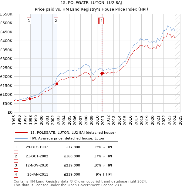 15, POLEGATE, LUTON, LU2 8AJ: Price paid vs HM Land Registry's House Price Index