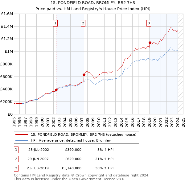 15, PONDFIELD ROAD, BROMLEY, BR2 7HS: Price paid vs HM Land Registry's House Price Index
