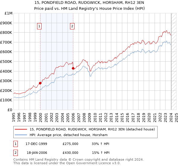 15, PONDFIELD ROAD, RUDGWICK, HORSHAM, RH12 3EN: Price paid vs HM Land Registry's House Price Index