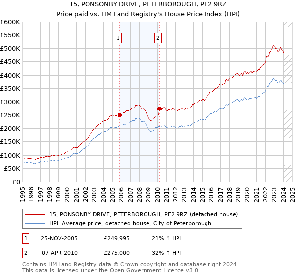 15, PONSONBY DRIVE, PETERBOROUGH, PE2 9RZ: Price paid vs HM Land Registry's House Price Index