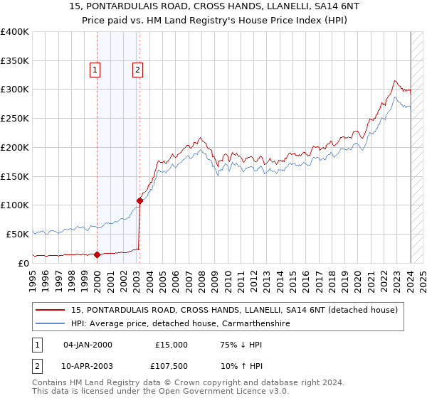 15, PONTARDULAIS ROAD, CROSS HANDS, LLANELLI, SA14 6NT: Price paid vs HM Land Registry's House Price Index