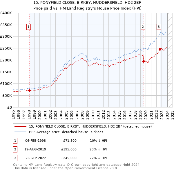 15, PONYFIELD CLOSE, BIRKBY, HUDDERSFIELD, HD2 2BF: Price paid vs HM Land Registry's House Price Index