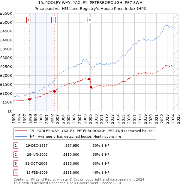 15, POOLEY WAY, YAXLEY, PETERBOROUGH, PE7 3WH: Price paid vs HM Land Registry's House Price Index