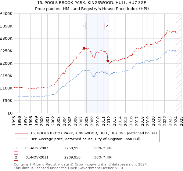 15, POOLS BROOK PARK, KINGSWOOD, HULL, HU7 3GE: Price paid vs HM Land Registry's House Price Index