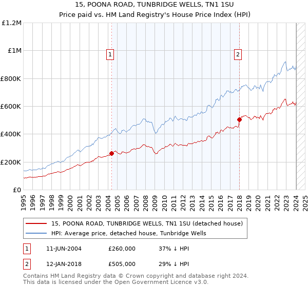 15, POONA ROAD, TUNBRIDGE WELLS, TN1 1SU: Price paid vs HM Land Registry's House Price Index