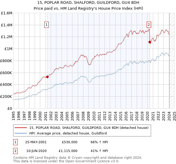 15, POPLAR ROAD, SHALFORD, GUILDFORD, GU4 8DH: Price paid vs HM Land Registry's House Price Index