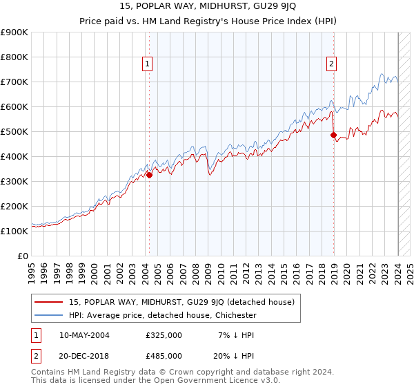 15, POPLAR WAY, MIDHURST, GU29 9JQ: Price paid vs HM Land Registry's House Price Index