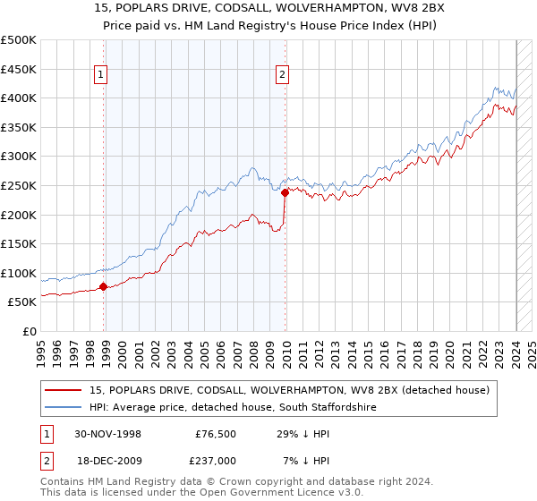 15, POPLARS DRIVE, CODSALL, WOLVERHAMPTON, WV8 2BX: Price paid vs HM Land Registry's House Price Index