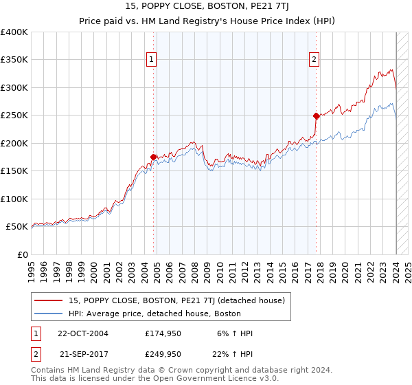 15, POPPY CLOSE, BOSTON, PE21 7TJ: Price paid vs HM Land Registry's House Price Index