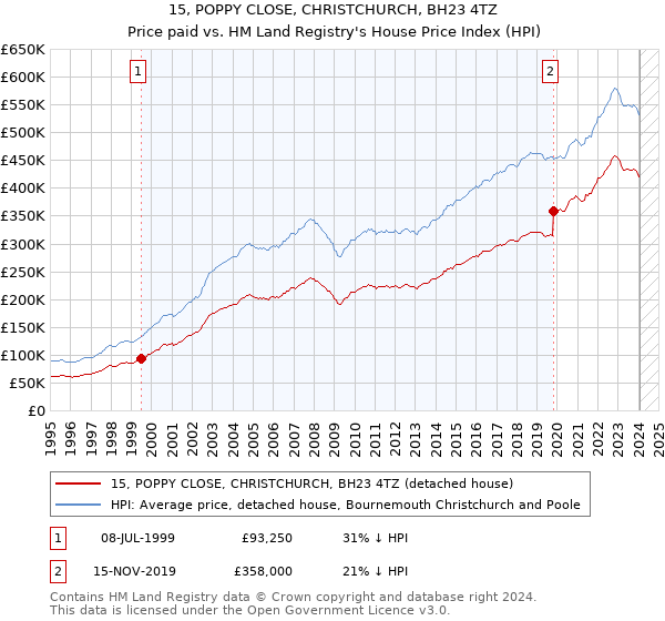 15, POPPY CLOSE, CHRISTCHURCH, BH23 4TZ: Price paid vs HM Land Registry's House Price Index