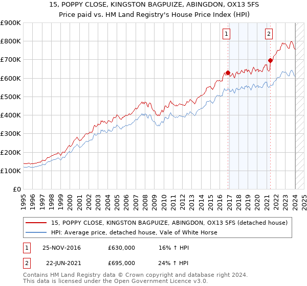 15, POPPY CLOSE, KINGSTON BAGPUIZE, ABINGDON, OX13 5FS: Price paid vs HM Land Registry's House Price Index