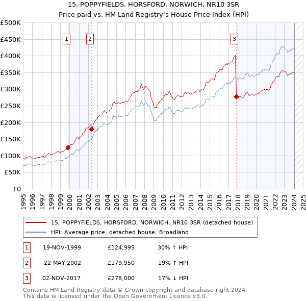 15, POPPYFIELDS, HORSFORD, NORWICH, NR10 3SR: Price paid vs HM Land Registry's House Price Index