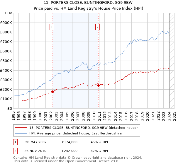 15, PORTERS CLOSE, BUNTINGFORD, SG9 9BW: Price paid vs HM Land Registry's House Price Index