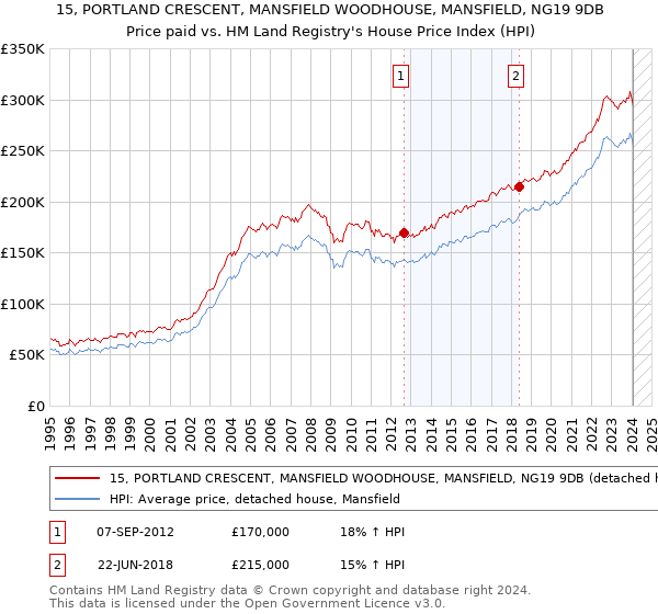 15, PORTLAND CRESCENT, MANSFIELD WOODHOUSE, MANSFIELD, NG19 9DB: Price paid vs HM Land Registry's House Price Index