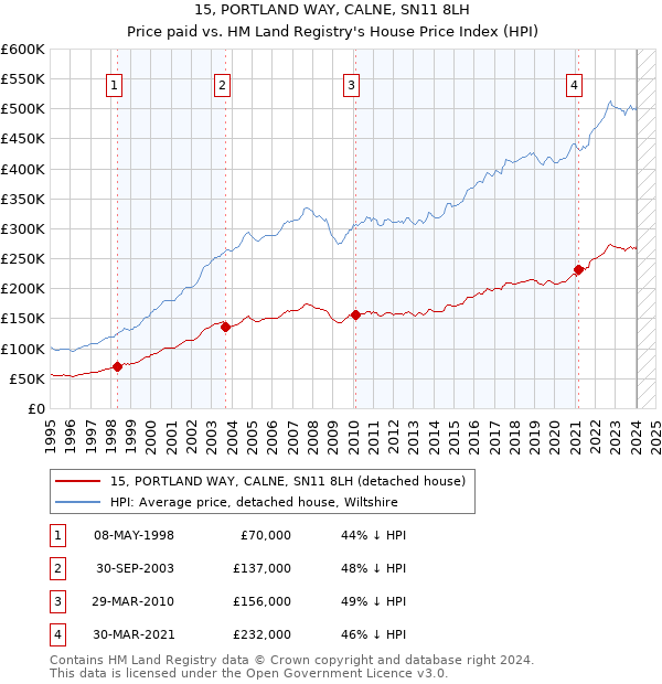 15, PORTLAND WAY, CALNE, SN11 8LH: Price paid vs HM Land Registry's House Price Index