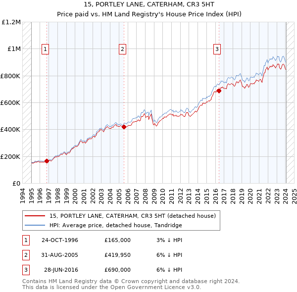 15, PORTLEY LANE, CATERHAM, CR3 5HT: Price paid vs HM Land Registry's House Price Index