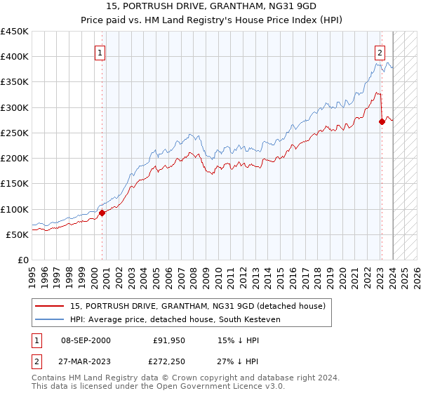 15, PORTRUSH DRIVE, GRANTHAM, NG31 9GD: Price paid vs HM Land Registry's House Price Index