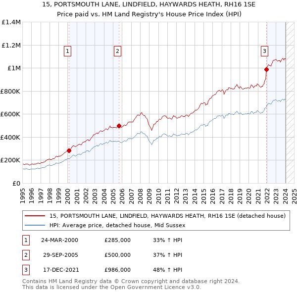 15, PORTSMOUTH LANE, LINDFIELD, HAYWARDS HEATH, RH16 1SE: Price paid vs HM Land Registry's House Price Index