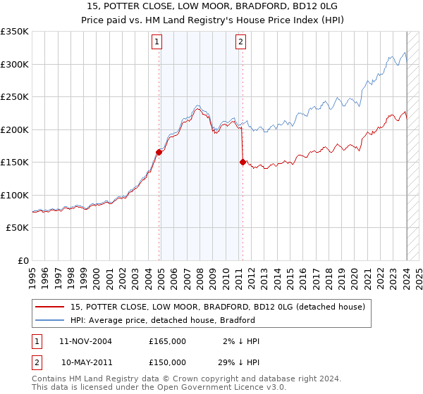 15, POTTER CLOSE, LOW MOOR, BRADFORD, BD12 0LG: Price paid vs HM Land Registry's House Price Index