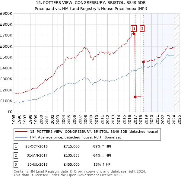 15, POTTERS VIEW, CONGRESBURY, BRISTOL, BS49 5DB: Price paid vs HM Land Registry's House Price Index