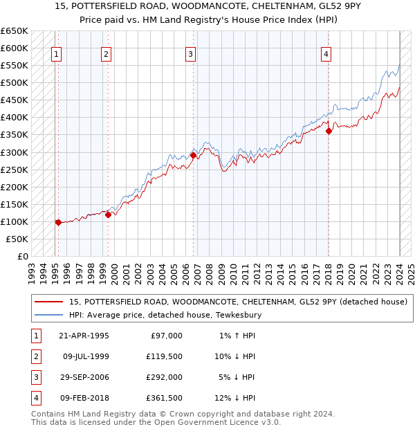 15, POTTERSFIELD ROAD, WOODMANCOTE, CHELTENHAM, GL52 9PY: Price paid vs HM Land Registry's House Price Index