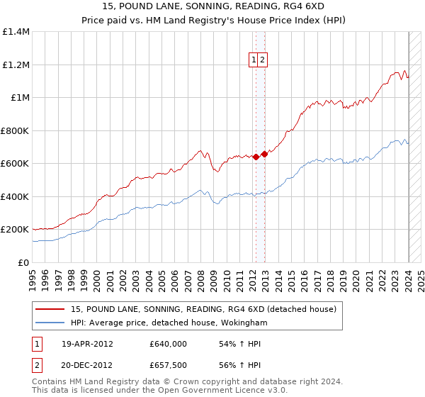 15, POUND LANE, SONNING, READING, RG4 6XD: Price paid vs HM Land Registry's House Price Index