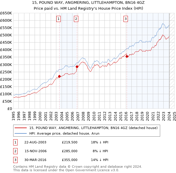 15, POUND WAY, ANGMERING, LITTLEHAMPTON, BN16 4GZ: Price paid vs HM Land Registry's House Price Index
