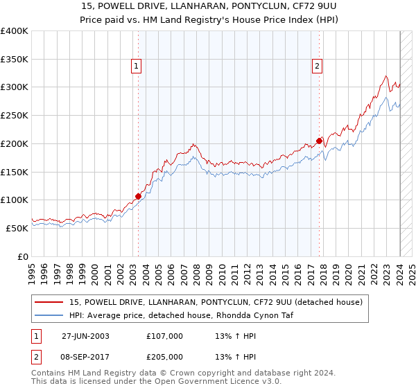 15, POWELL DRIVE, LLANHARAN, PONTYCLUN, CF72 9UU: Price paid vs HM Land Registry's House Price Index