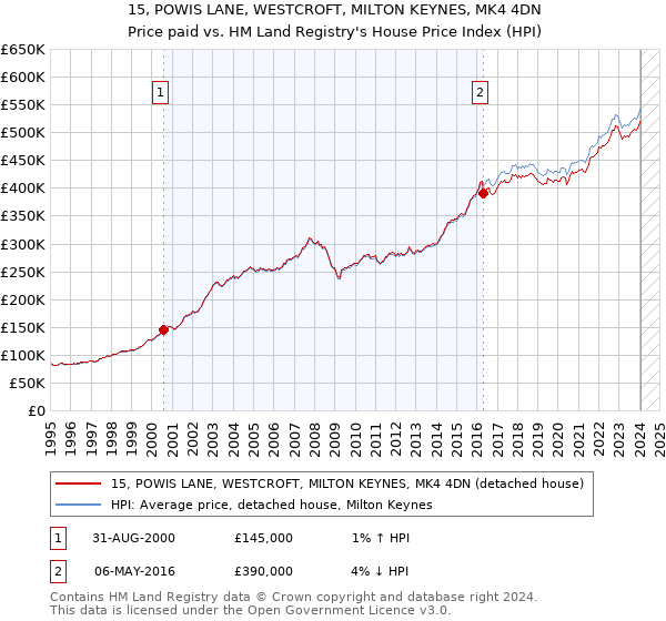15, POWIS LANE, WESTCROFT, MILTON KEYNES, MK4 4DN: Price paid vs HM Land Registry's House Price Index
