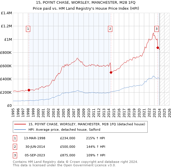 15, POYNT CHASE, WORSLEY, MANCHESTER, M28 1FQ: Price paid vs HM Land Registry's House Price Index