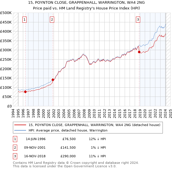 15, POYNTON CLOSE, GRAPPENHALL, WARRINGTON, WA4 2NG: Price paid vs HM Land Registry's House Price Index
