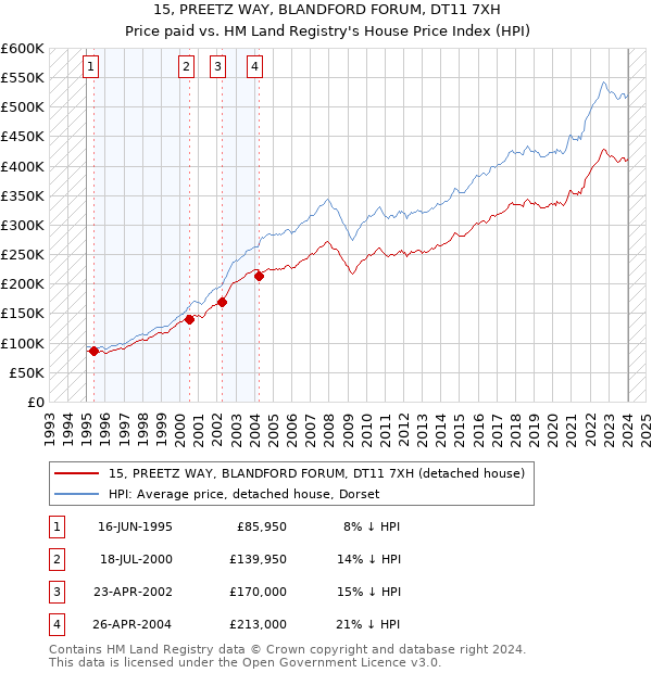 15, PREETZ WAY, BLANDFORD FORUM, DT11 7XH: Price paid vs HM Land Registry's House Price Index