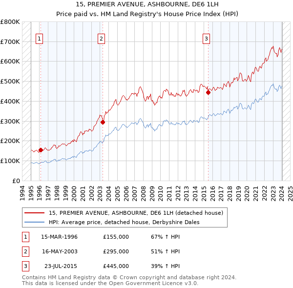 15, PREMIER AVENUE, ASHBOURNE, DE6 1LH: Price paid vs HM Land Registry's House Price Index