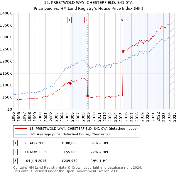 15, PRESTWOLD WAY, CHESTERFIELD, S41 0YA: Price paid vs HM Land Registry's House Price Index
