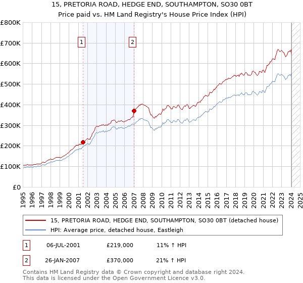 15, PRETORIA ROAD, HEDGE END, SOUTHAMPTON, SO30 0BT: Price paid vs HM Land Registry's House Price Index