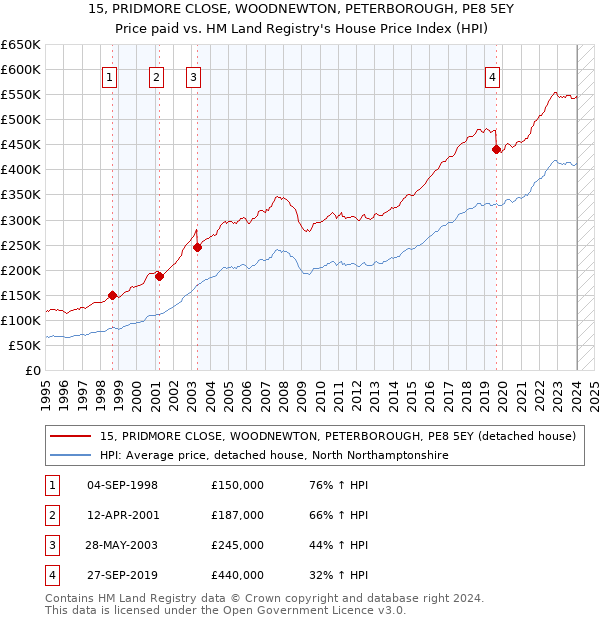 15, PRIDMORE CLOSE, WOODNEWTON, PETERBOROUGH, PE8 5EY: Price paid vs HM Land Registry's House Price Index