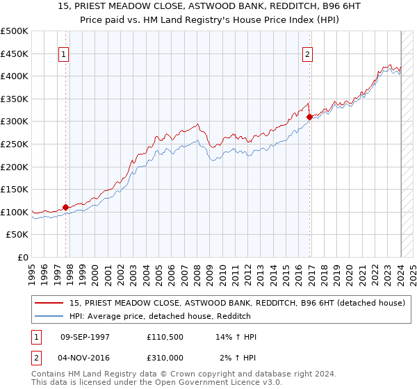 15, PRIEST MEADOW CLOSE, ASTWOOD BANK, REDDITCH, B96 6HT: Price paid vs HM Land Registry's House Price Index