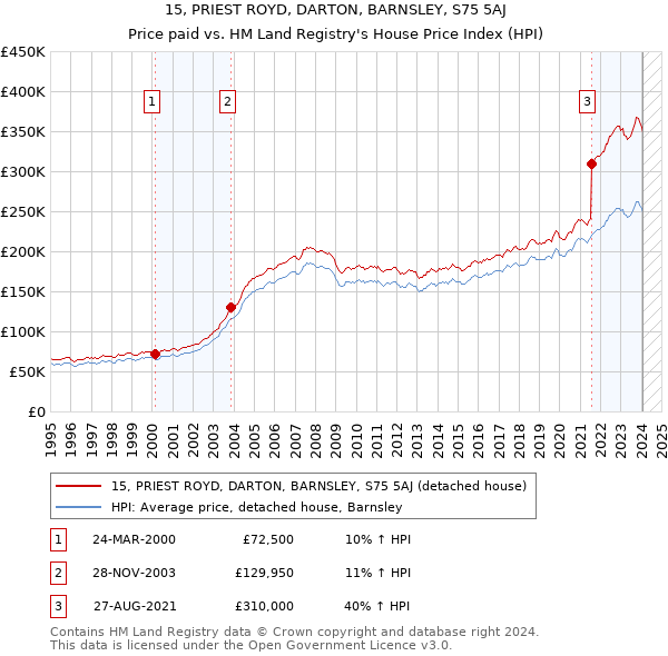 15, PRIEST ROYD, DARTON, BARNSLEY, S75 5AJ: Price paid vs HM Land Registry's House Price Index
