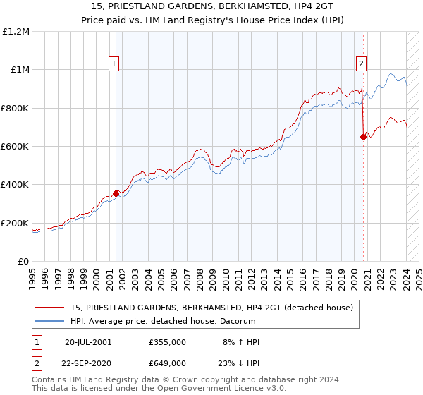 15, PRIESTLAND GARDENS, BERKHAMSTED, HP4 2GT: Price paid vs HM Land Registry's House Price Index