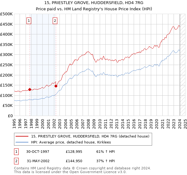 15, PRIESTLEY GROVE, HUDDERSFIELD, HD4 7RG: Price paid vs HM Land Registry's House Price Index