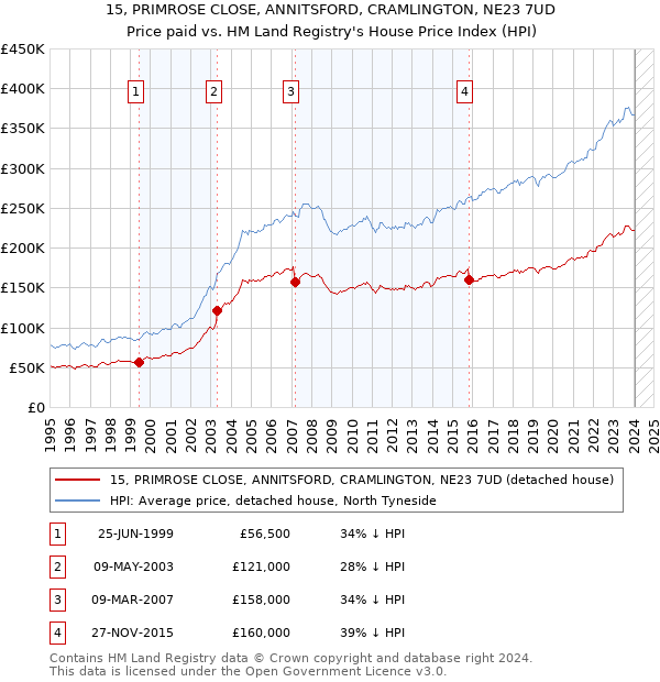 15, PRIMROSE CLOSE, ANNITSFORD, CRAMLINGTON, NE23 7UD: Price paid vs HM Land Registry's House Price Index