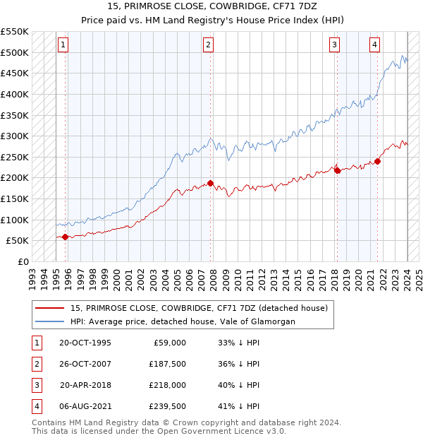 15, PRIMROSE CLOSE, COWBRIDGE, CF71 7DZ: Price paid vs HM Land Registry's House Price Index